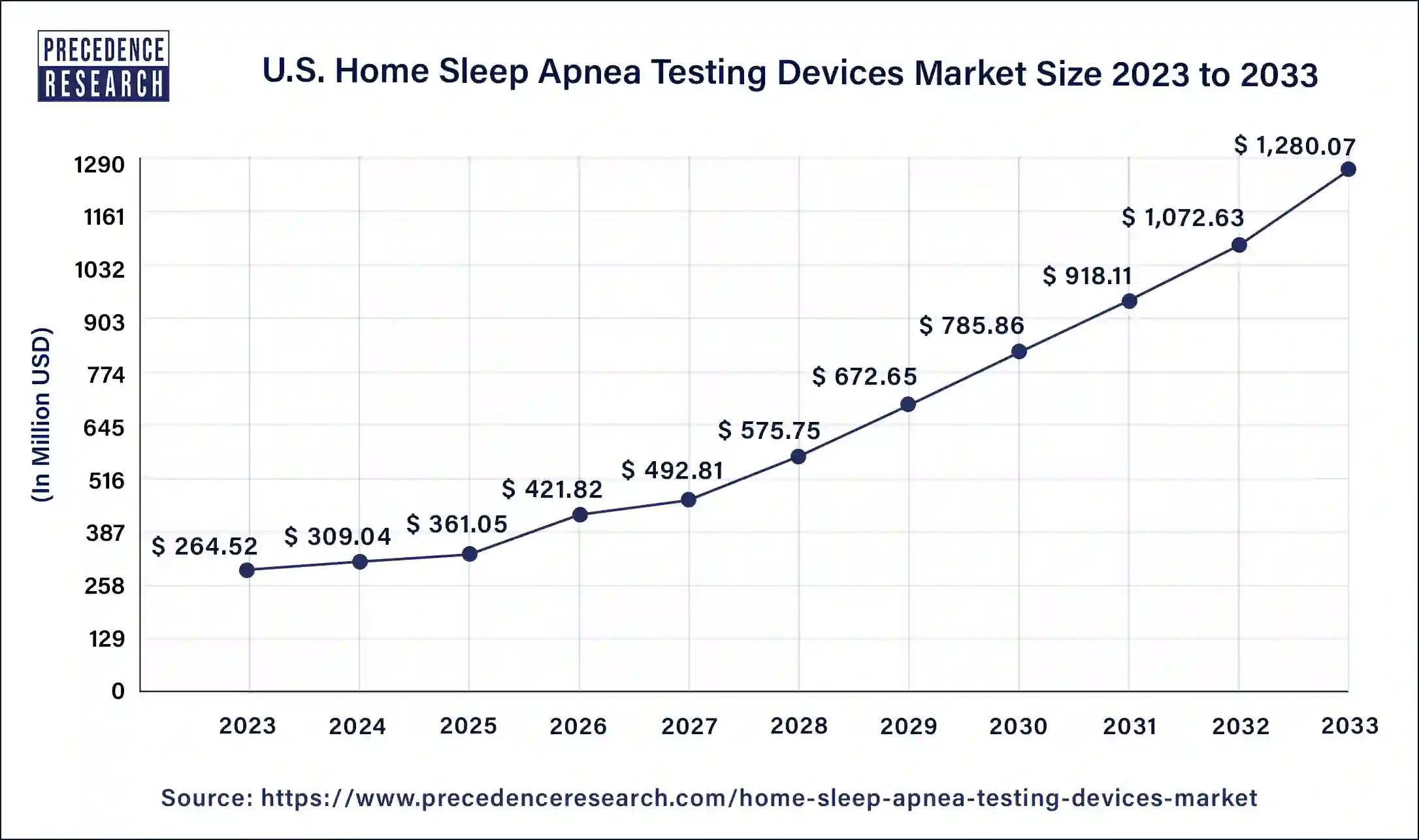 U.S. Home Sleep Apnea Testing Devices Market Size 2024 to 2033