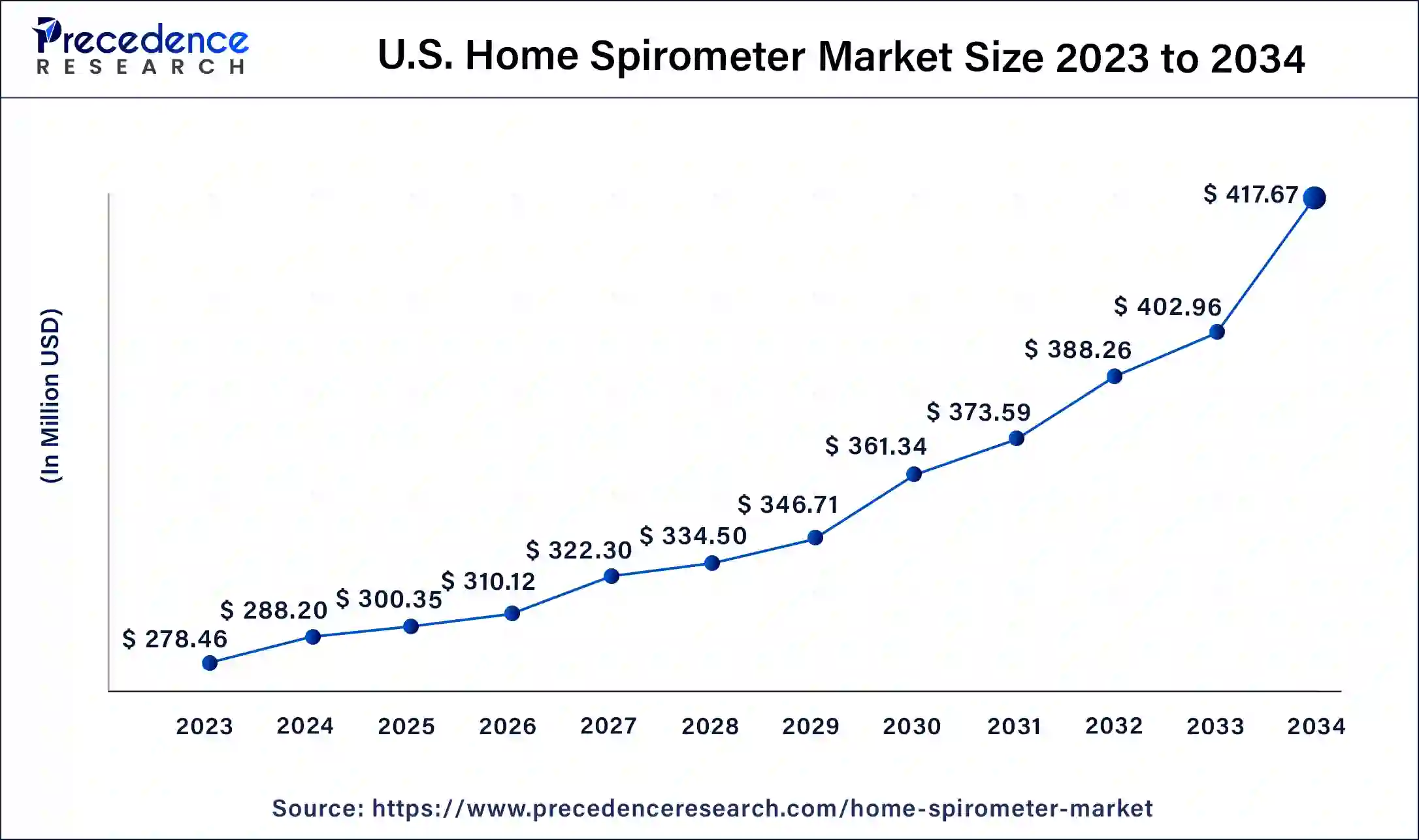 U.S. Home Spirometer Market Size 2024 To 2034