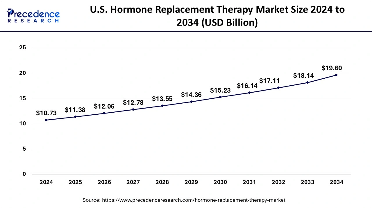 U.S. Hormone Replacement Therapy Market Size 2025 to 2034