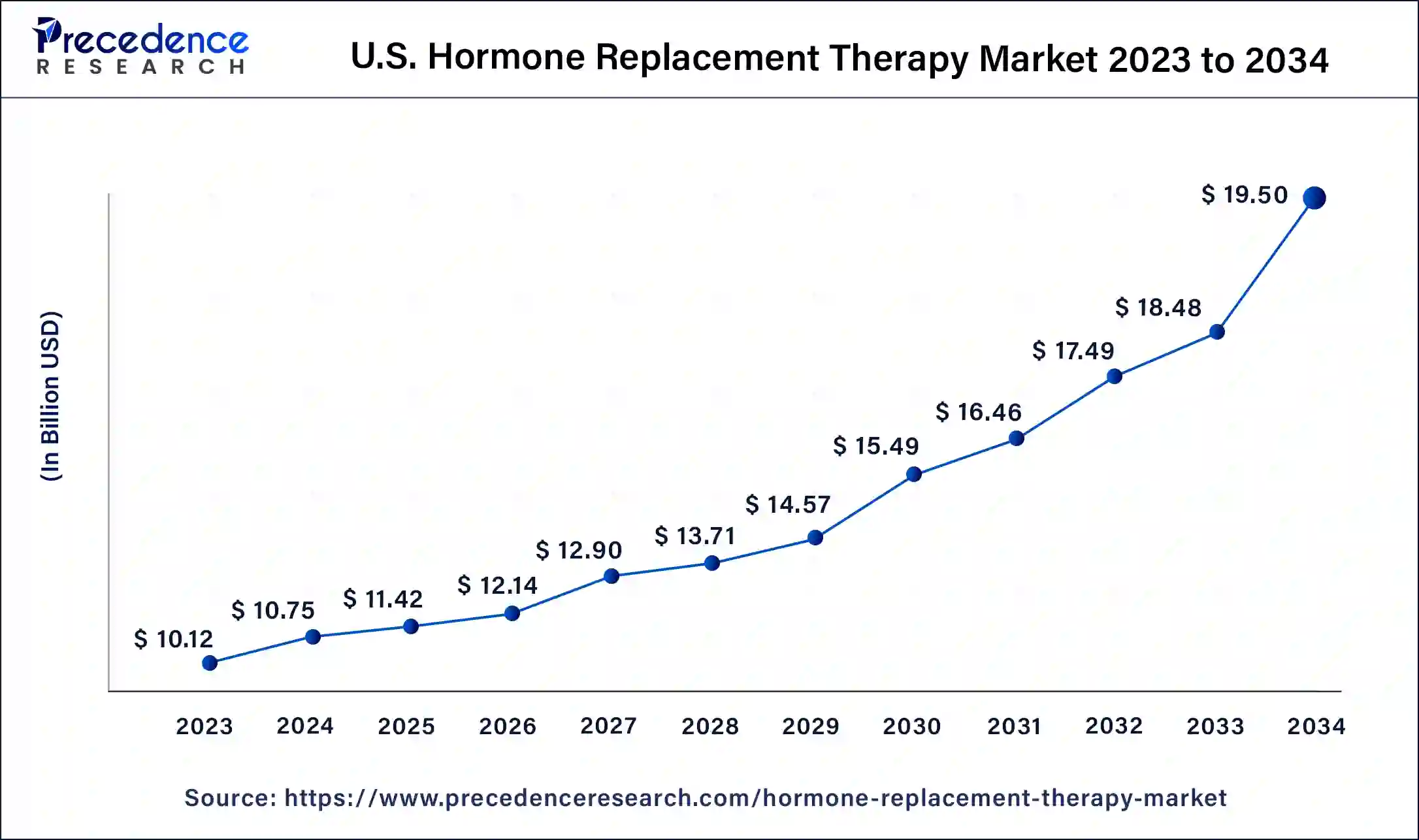 U.S. Hormone Replacement Therapy Market Size 2024 to 2034