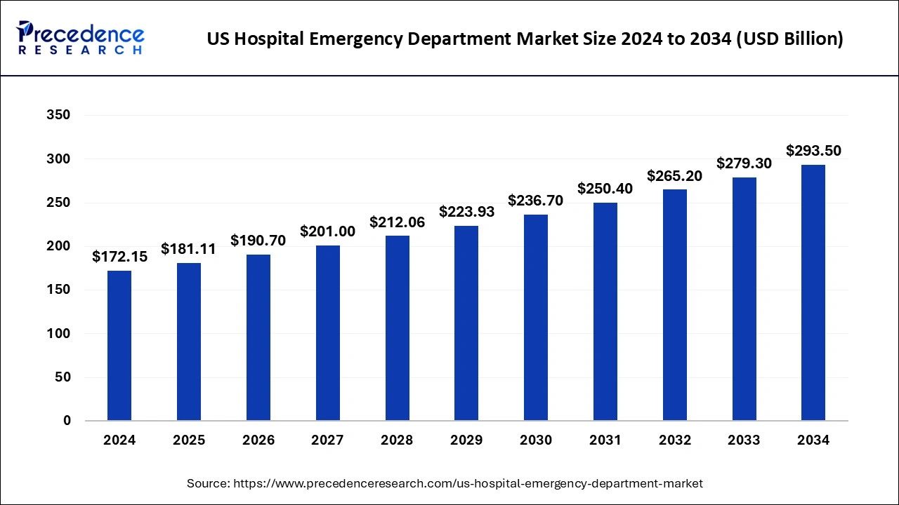 US Hospital Emergency Department Market Size 2025 to 2034