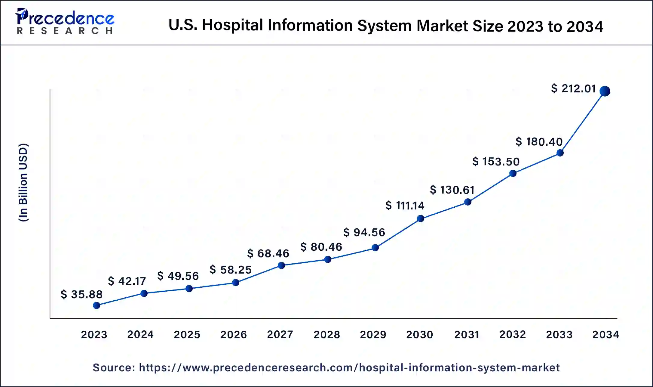 U.S. Hospital Information System Market Size 2024 to 2034