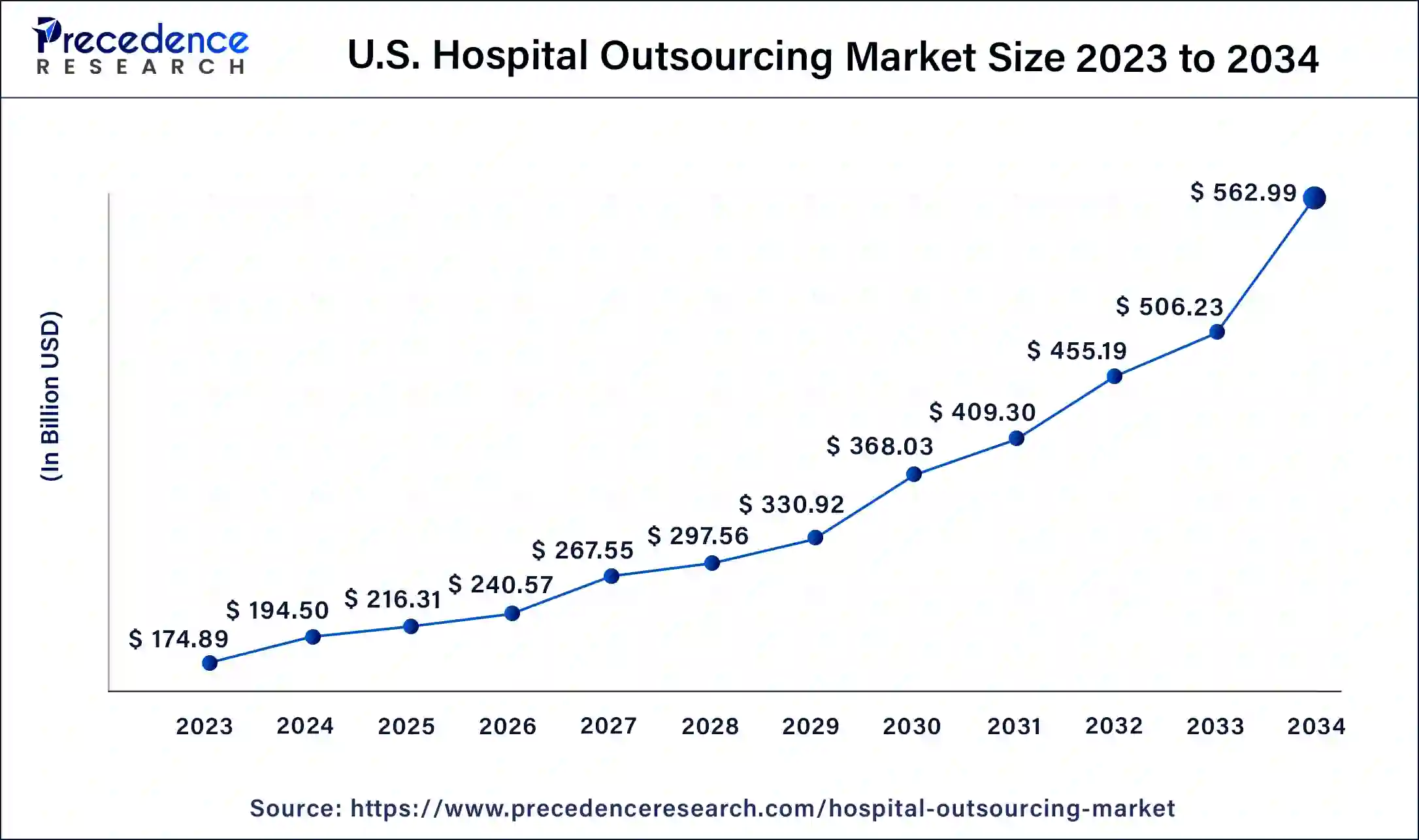 U.S. Hospital Outsourcing Market Size 2024 to 2034