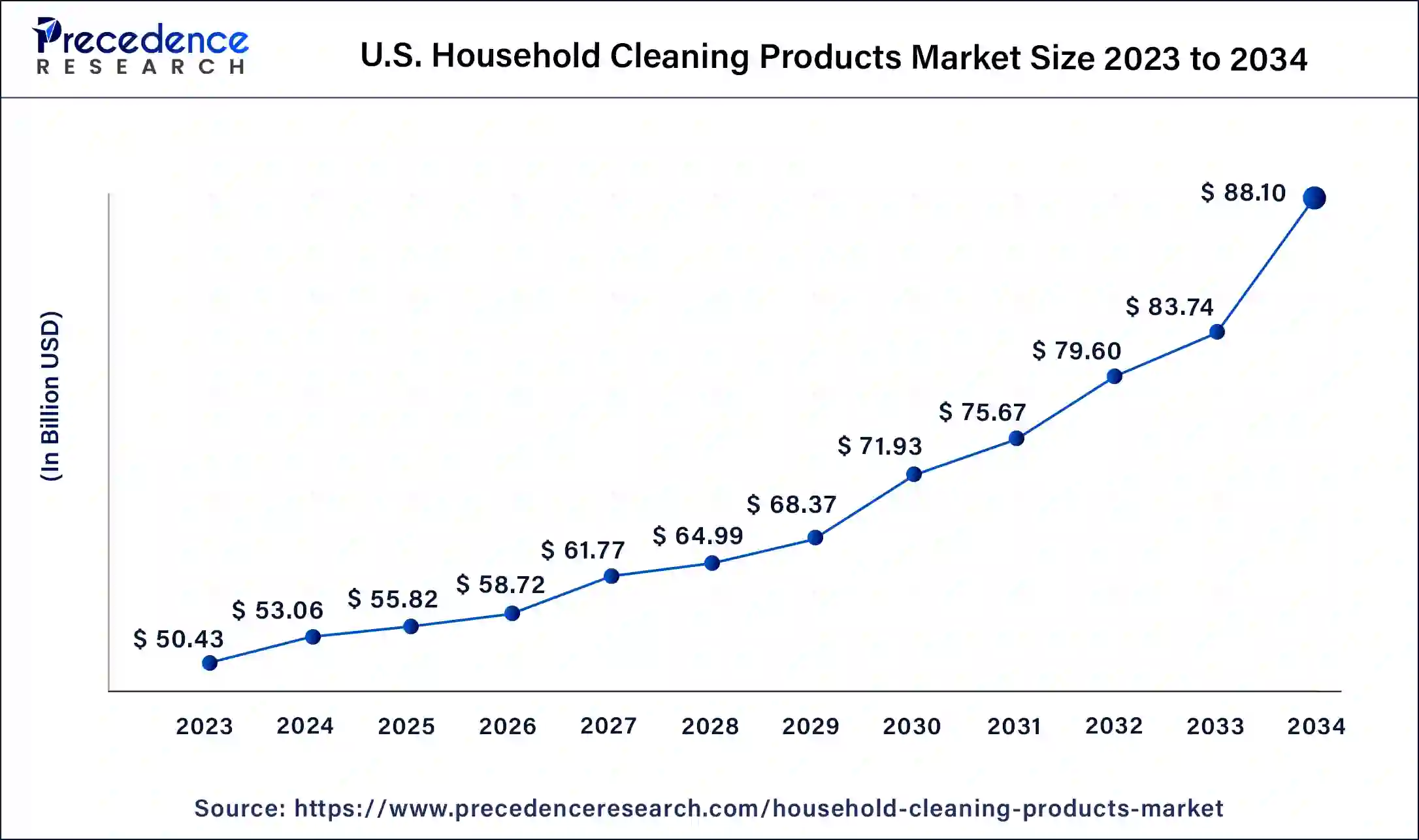 U.S. Household Cleaning Products Market Size 2024 to 2034