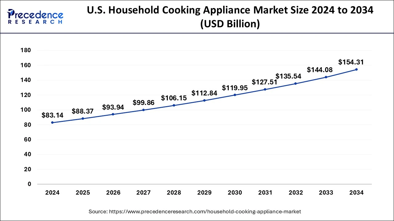 U.S. Household Cooking Appliance Market Size 2025 To 2034