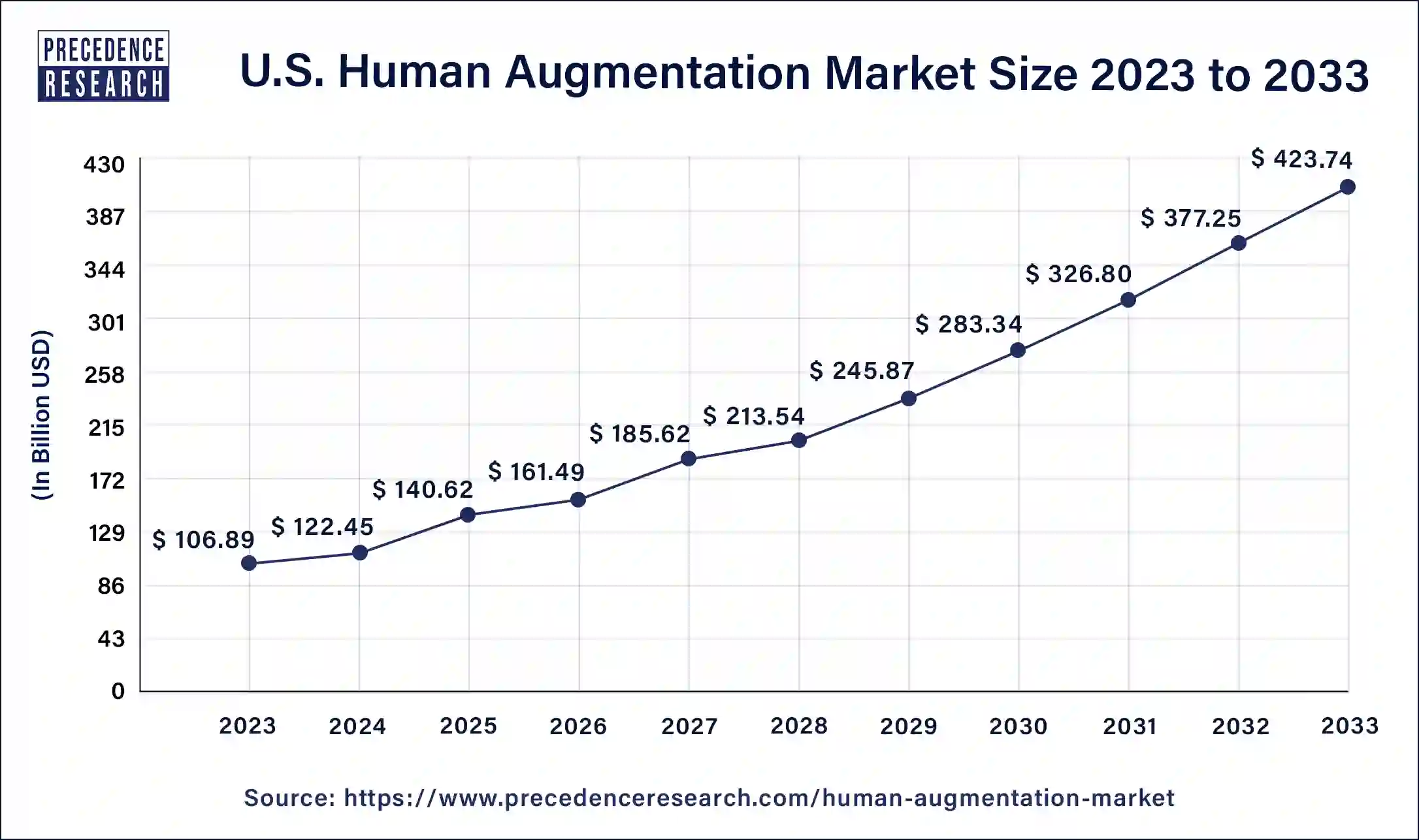U.S. Human Augmentation Market Size 2024 to 2033