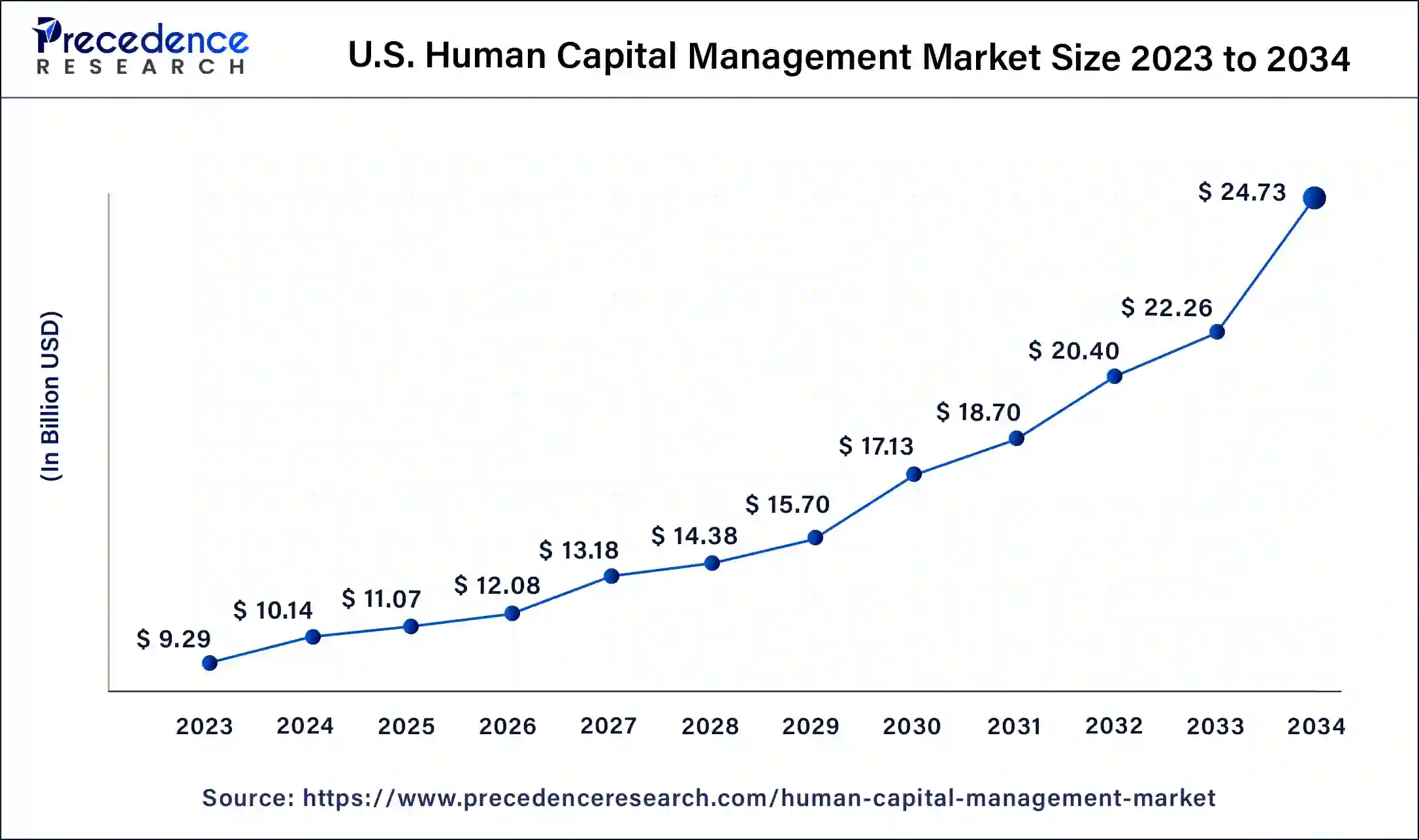 U.S. Human Capital Management Market Size 2024 to 2034