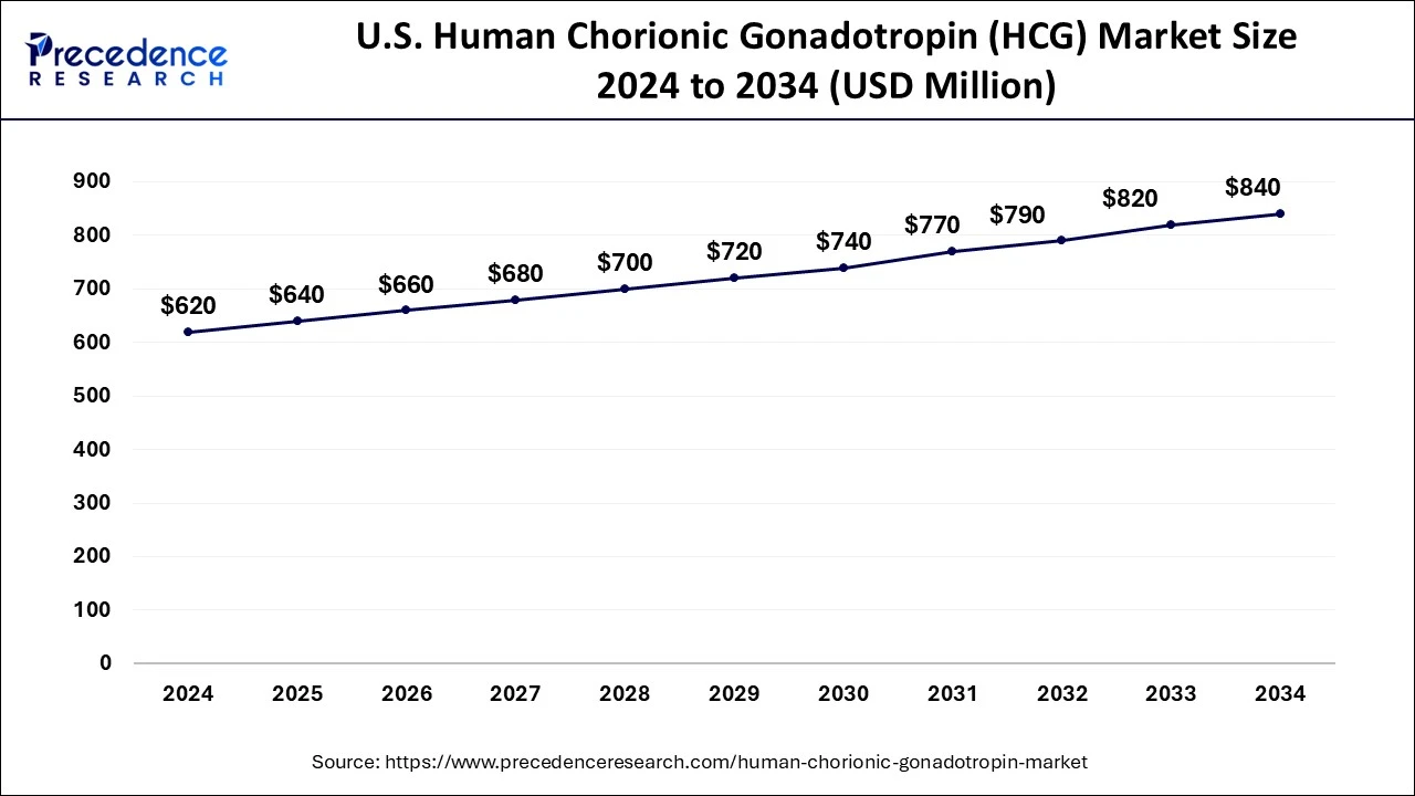 U.S. Human Chorionic Gonadotropin (HCG) Market Size 2025 to 2034