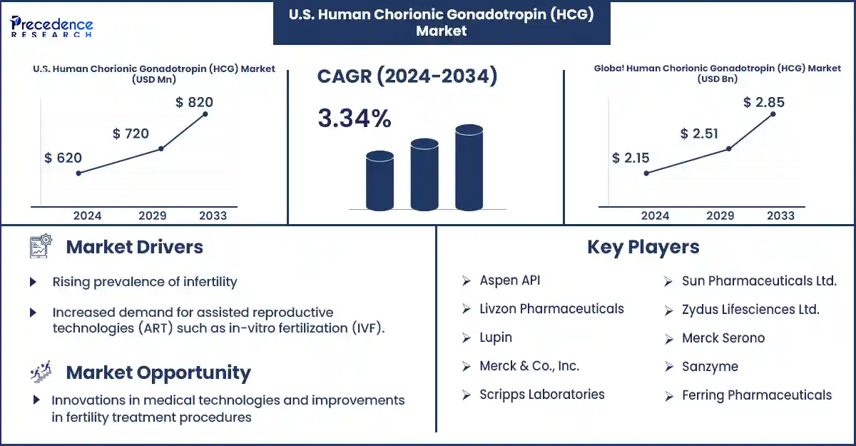 U.S. Human Chorionic Gonadotropin (HCG) Market Statistics