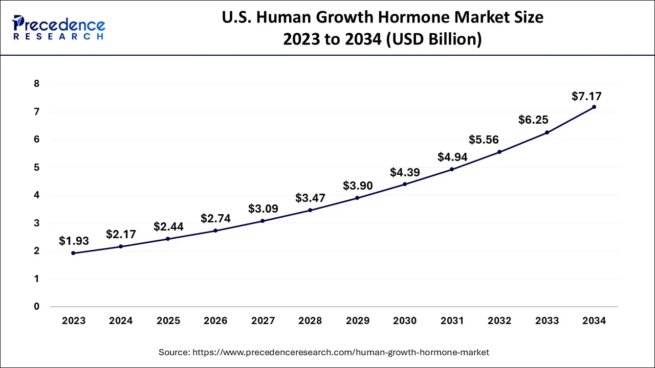 U.S. Human Growth Hormone Market Size 2024 to 2034