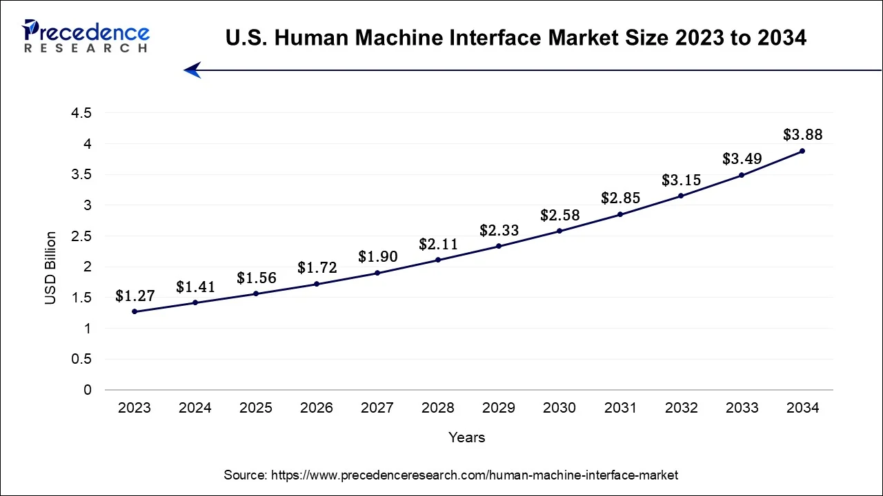 U.S. Human Machine Interface Market Size 2024 To 2034