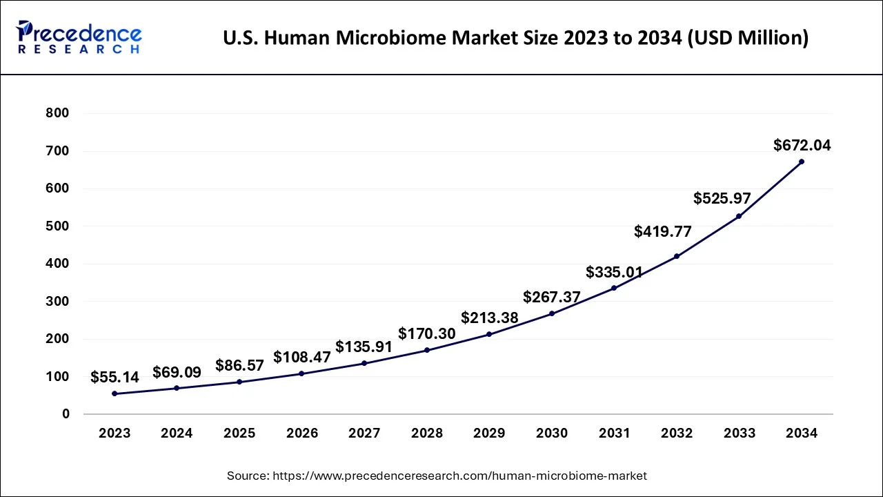 U.S. Human Microbiome Market Size 2024 to 2034