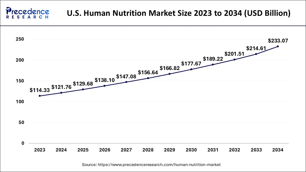 U.S. Human Nutrition Market Size 2024 to 2034