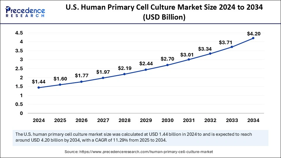 U.S. Human Primary Cell Culture Market Size 2025 to 2034