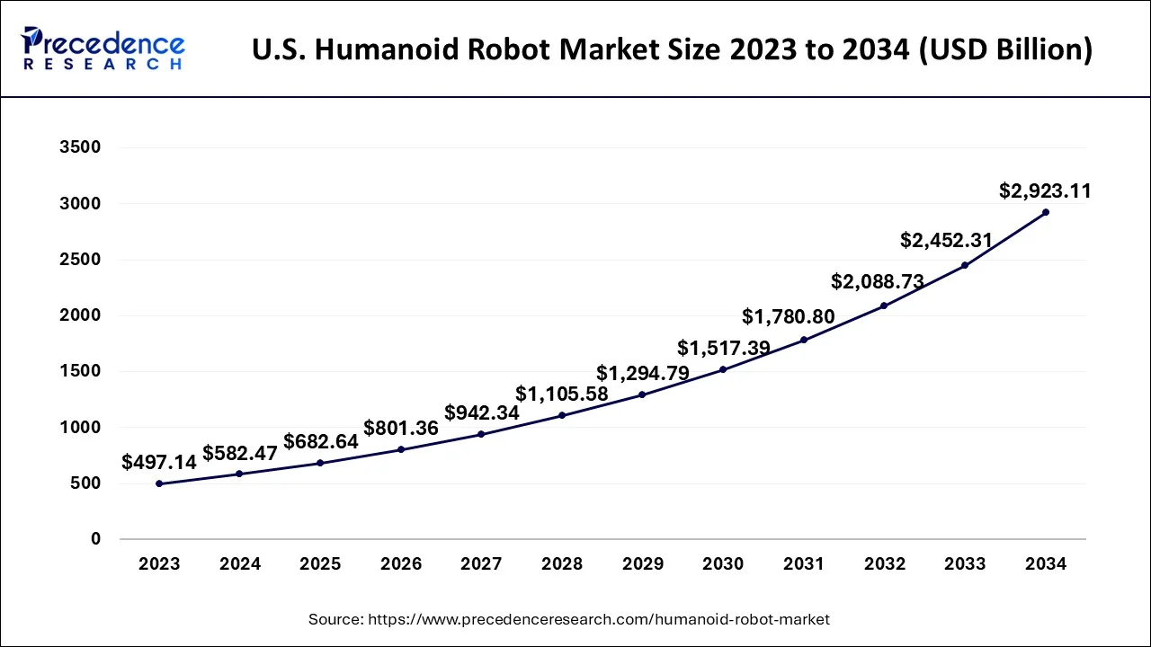 U.S. Humanoid Robot Market Size 2024 to 2034