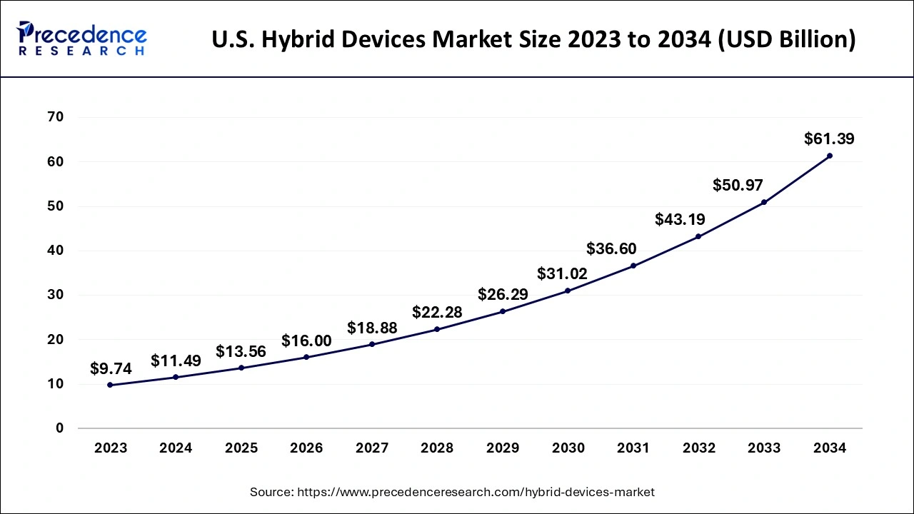 U.S. Hybrid Devices Market Size 2024 to 2034