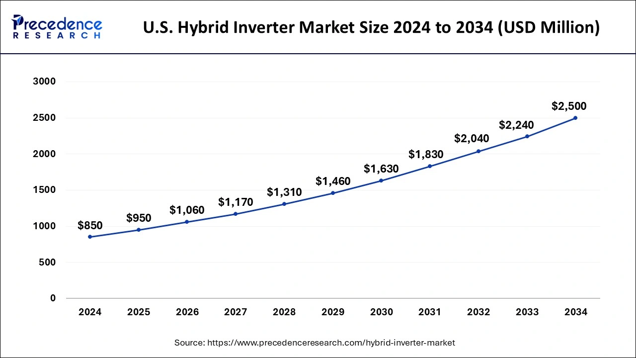 U.S. Hybrid Inverter Market Size 2025 to 2034