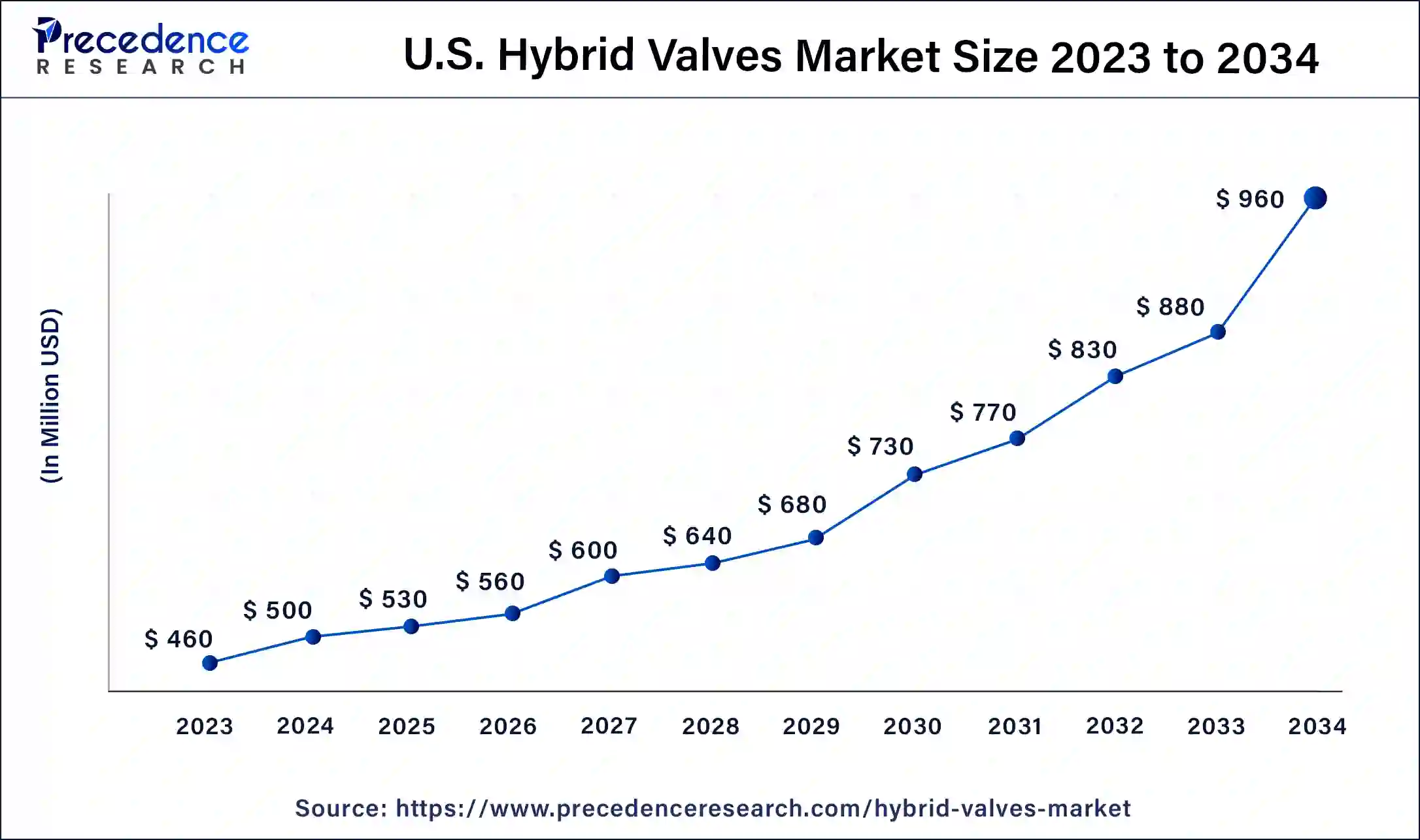 U.S. Hybrid Valves Market Size 2024 to 2034