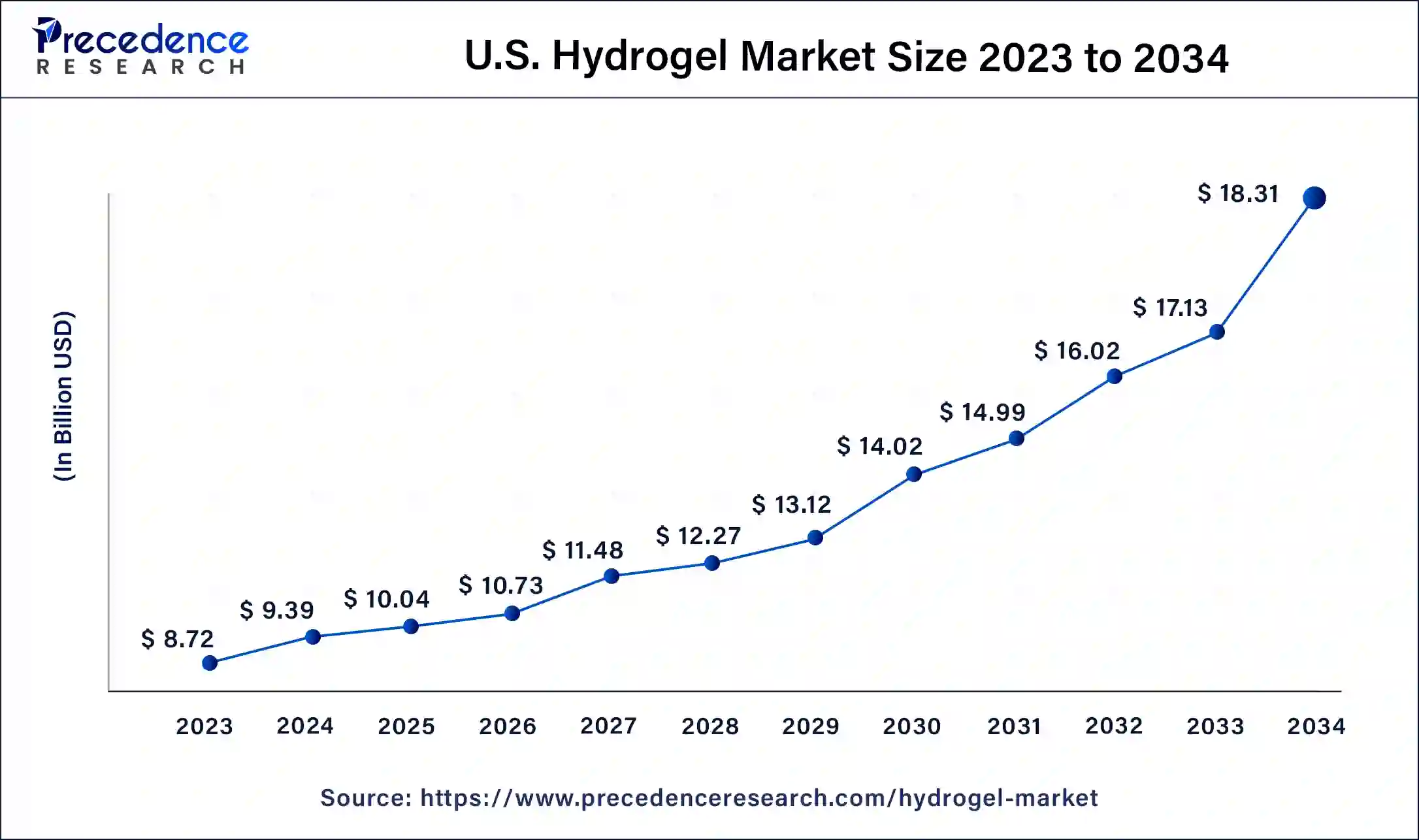 U.S. Hydrogel Market Size 2024 to 2034