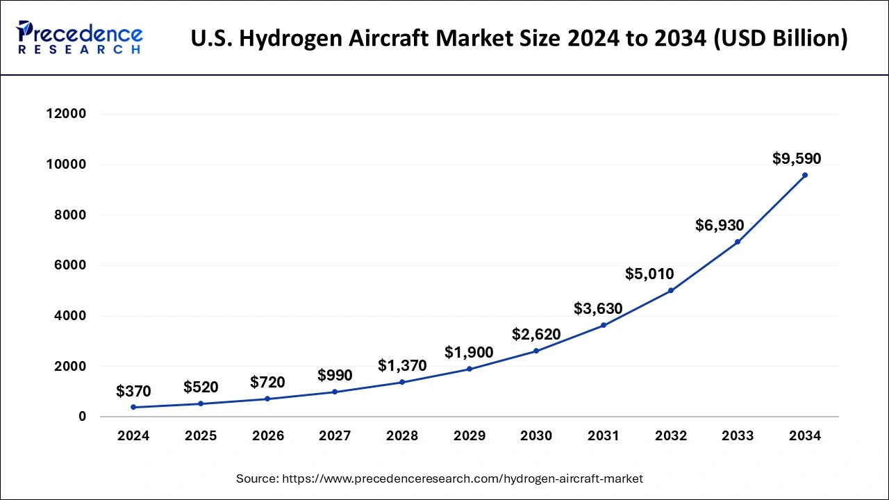 U.S. Hydrogen Aircraft Market Size 2025 to 2034