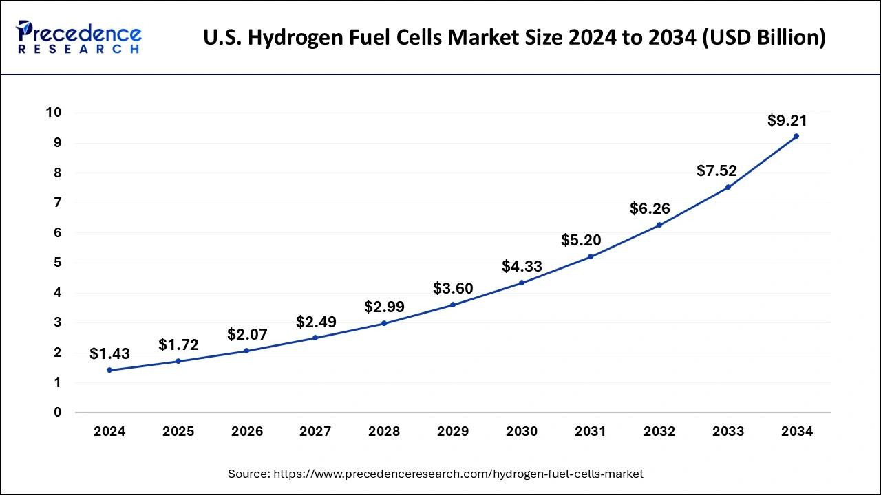 U.S. Hydrogen Fuel Cells Market Size 2025 to 2034