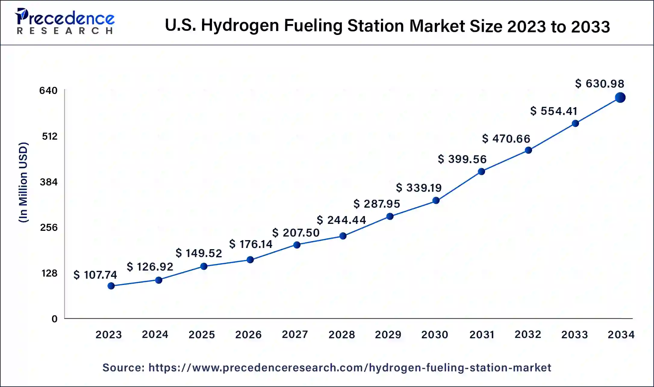 U.S. Hydrogen Fueling Station Market Size 2024 to 2034
