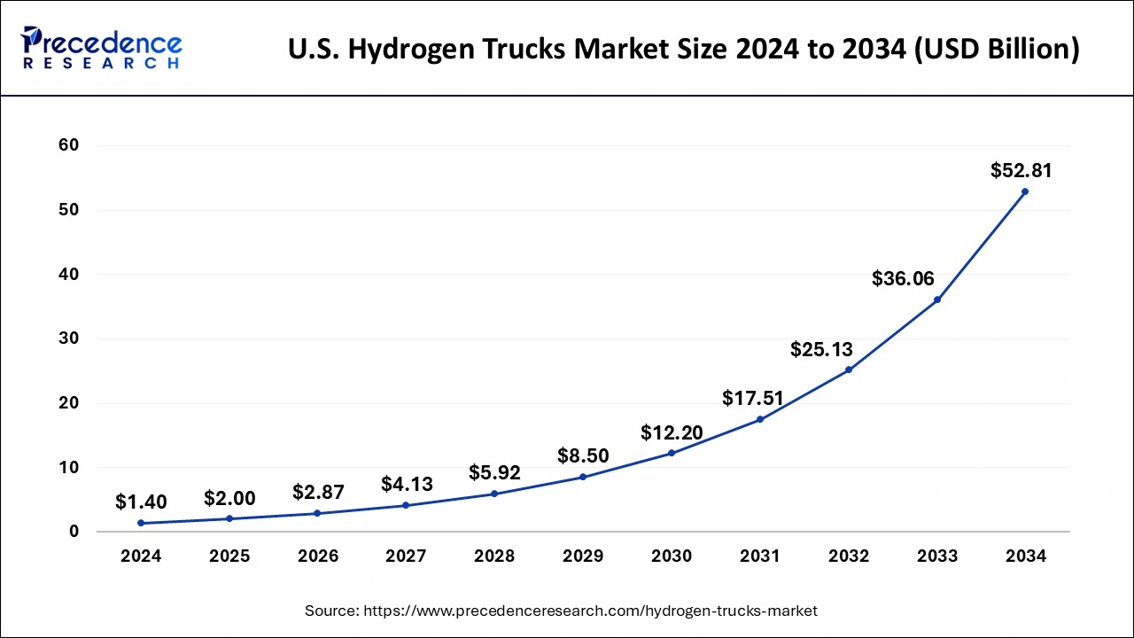 U.S. Hydrogen Trucks Market Size 2025 to 2034