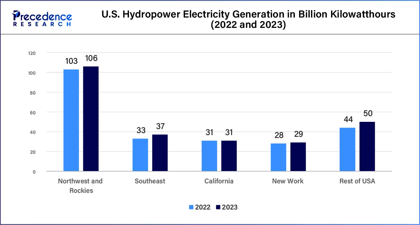 U.S. Hydropower Electricity Generation in Billion Kilowatthours (2022 and 2023)