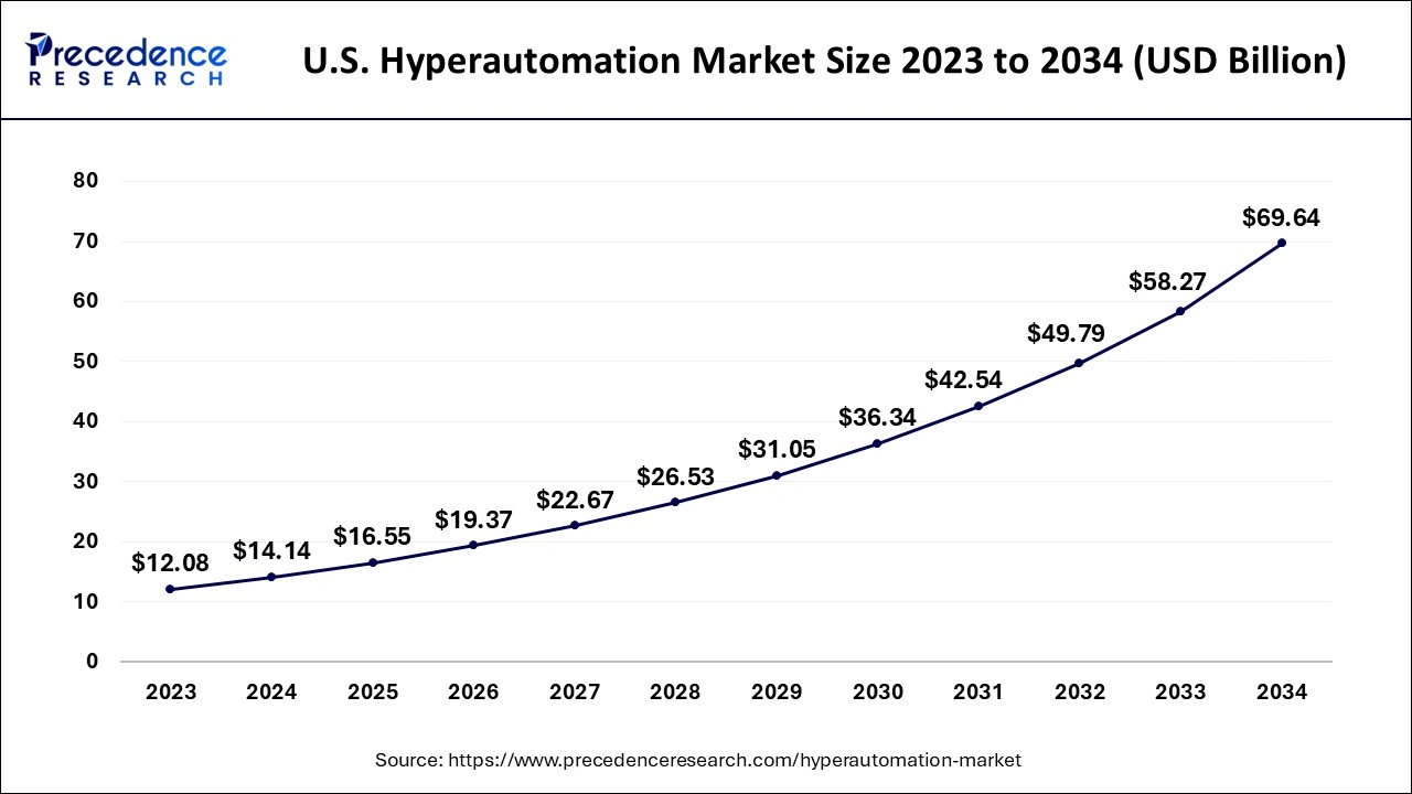 U.S. Hyperautomation Market Size 2024 to 2034