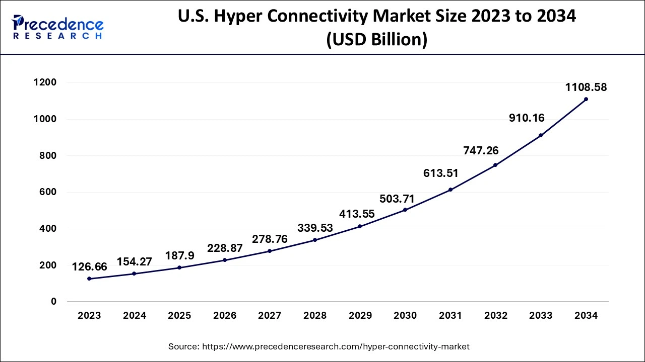 U.S. Hyperconnectivity Market Size 2024 to 2034