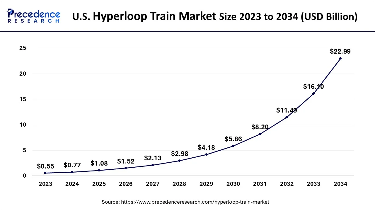 U.S. Hyperloop Train Market Size 2024 to 2034