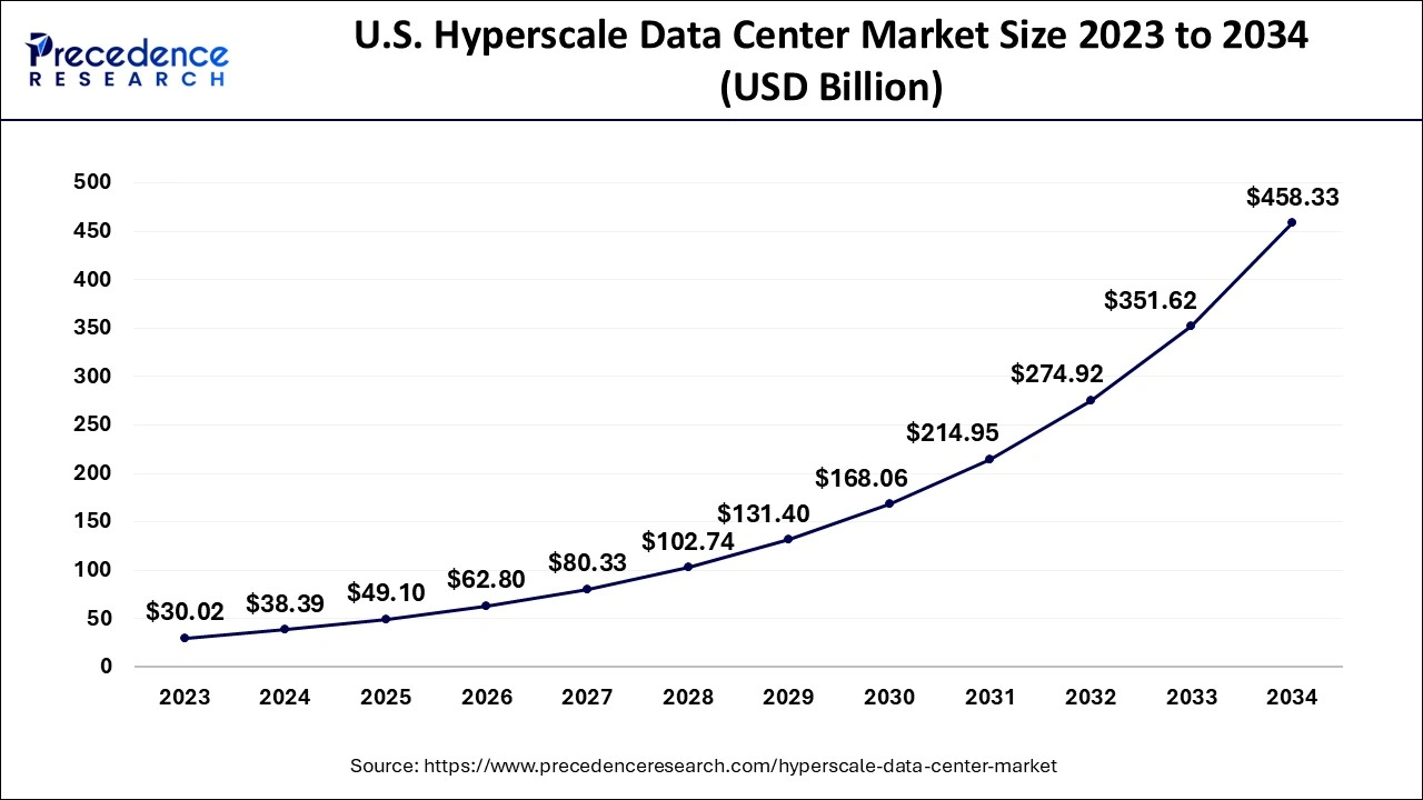 U.S. Hyperscale Data Center Market Size 2024 to 2034