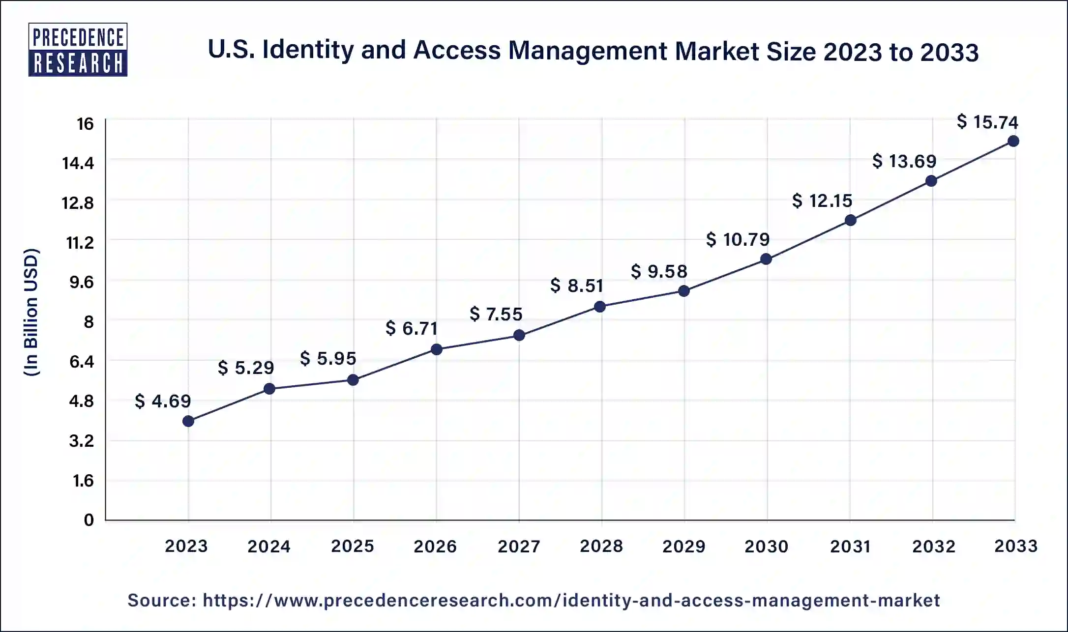 U.S. Identity and Access Management Market Size 2024 to 2033