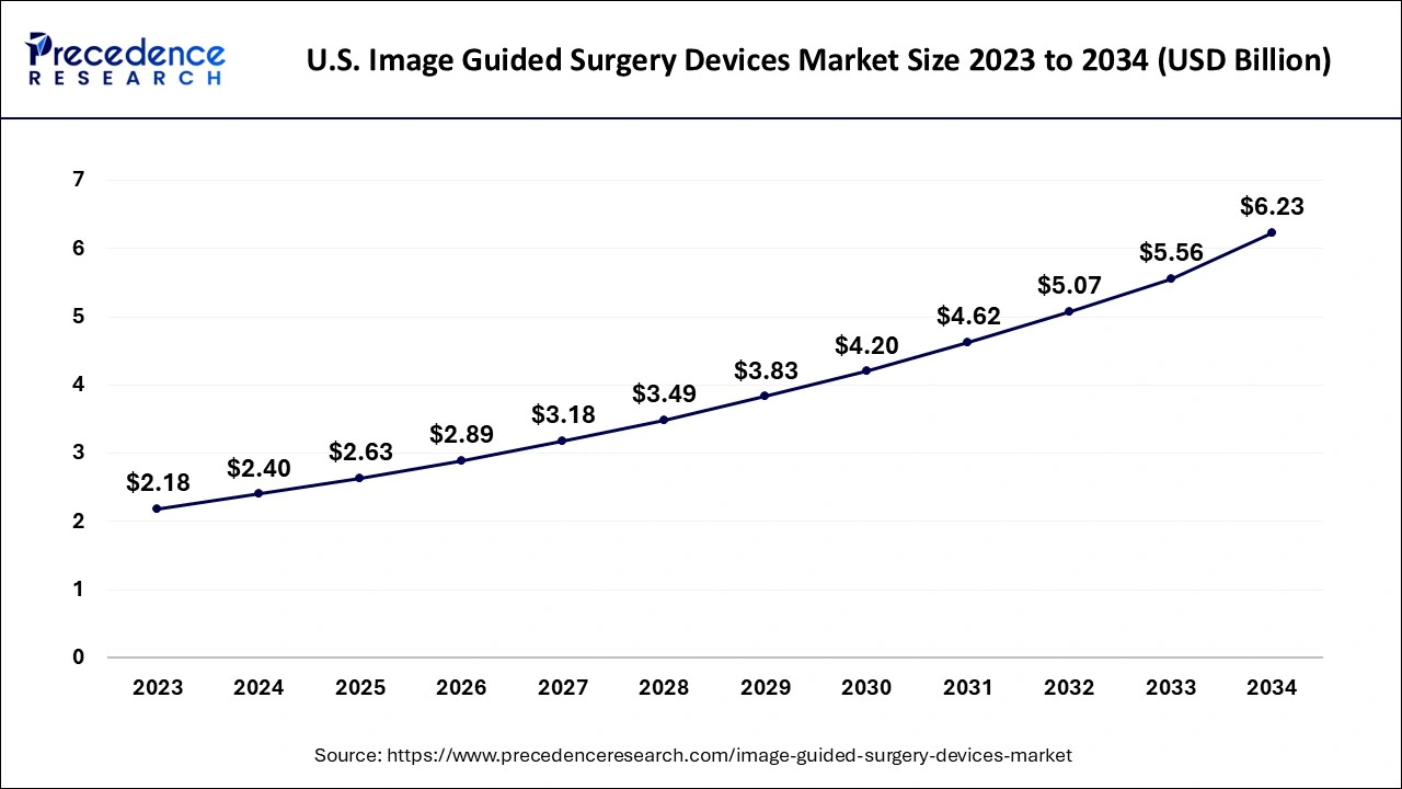 U.S. Image Guided Surgery Devices Market Size 2024 to 2034