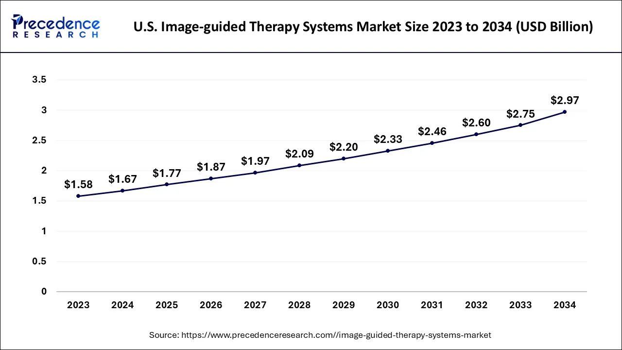 U.S. Image-guided Therapy Systems Market  Size 2023 to 2034