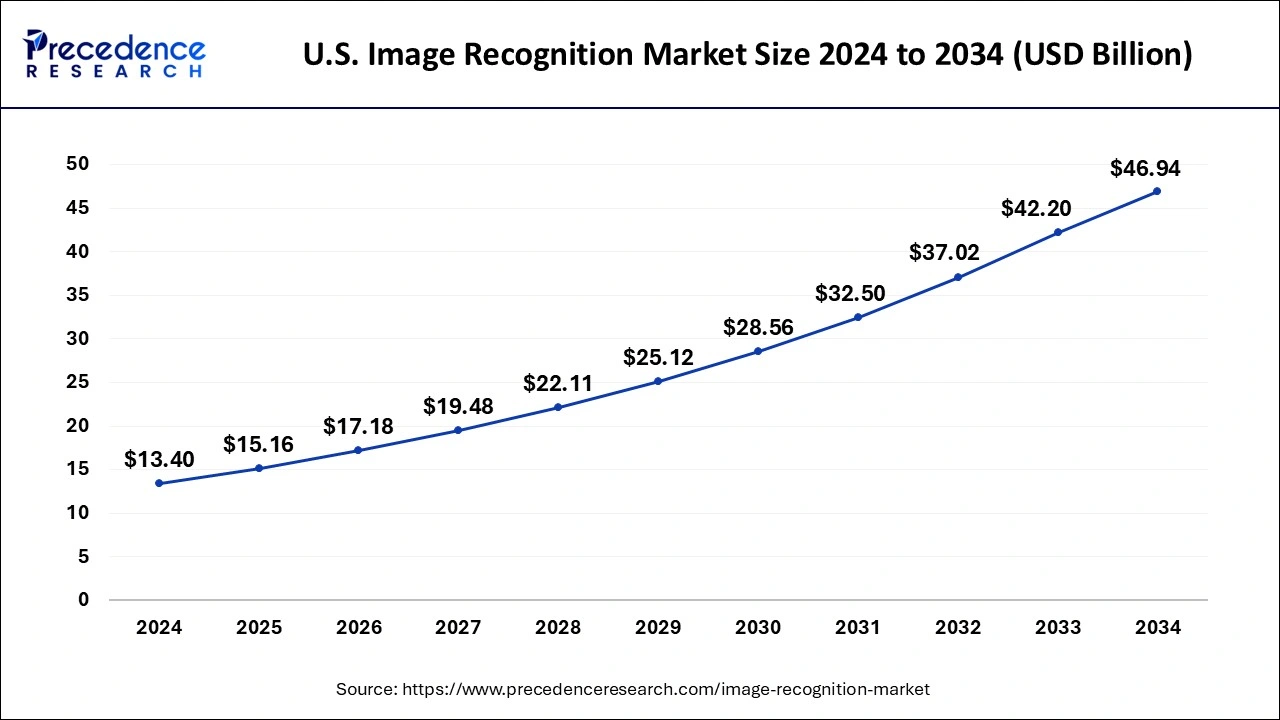 U.S. Image Recognition Market Size 2025 To 2034