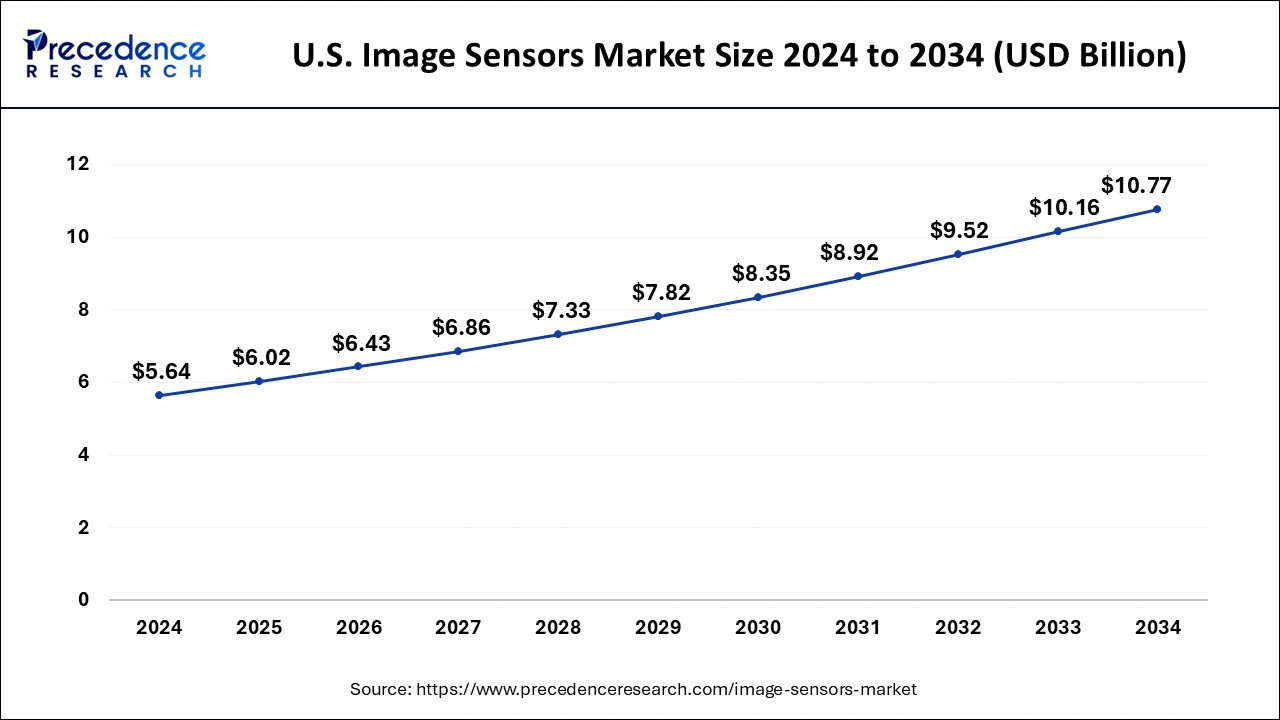 U.S. Image Sensors Market Size 2025 to 2034