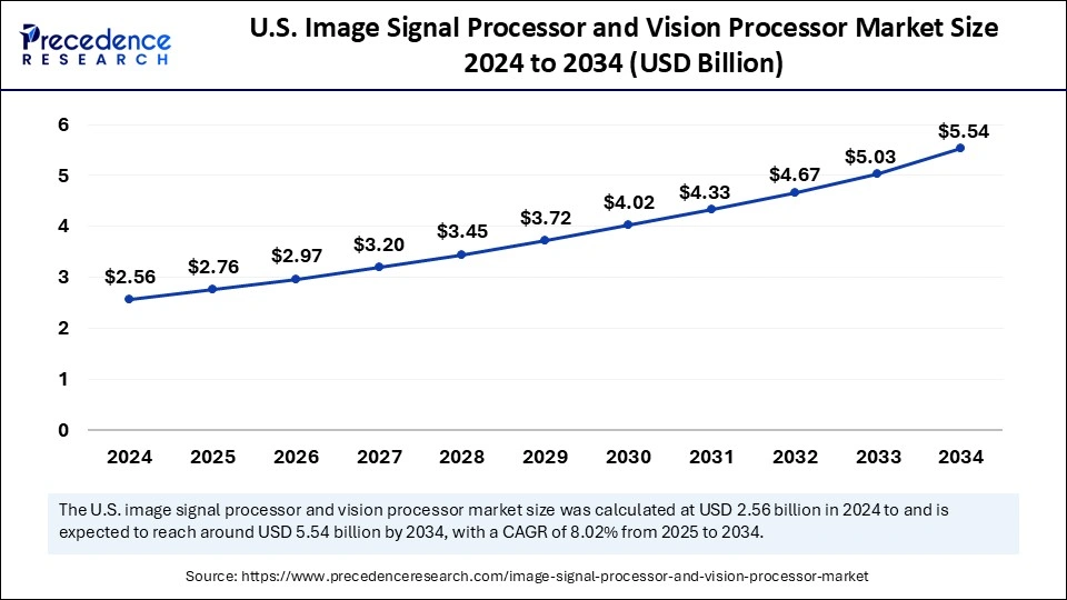 U.S. Image Signal Processor and Vision Processor Market Size 2025 to 2034