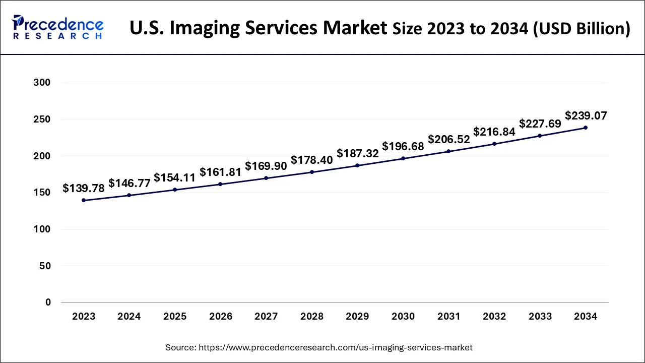 U.S. Imaging Services Market Size 2024 to 2034