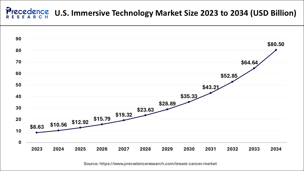 U.S. Immersive Technology Market Size 2024 to 2034