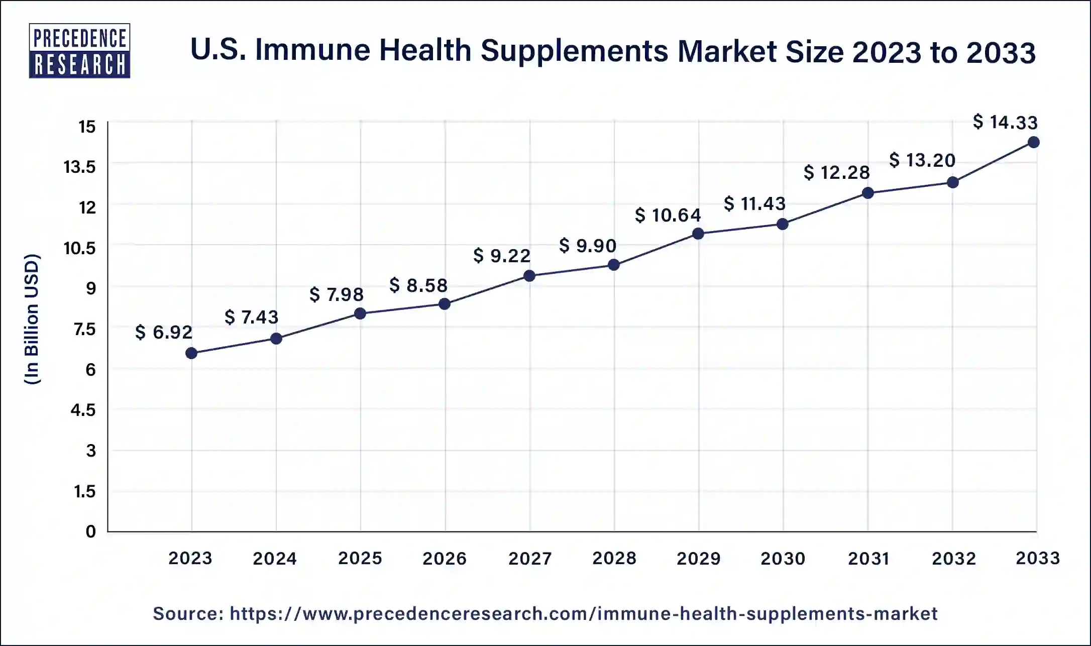 U.S. Immune Health Supplements Market Size 2024 to 2033