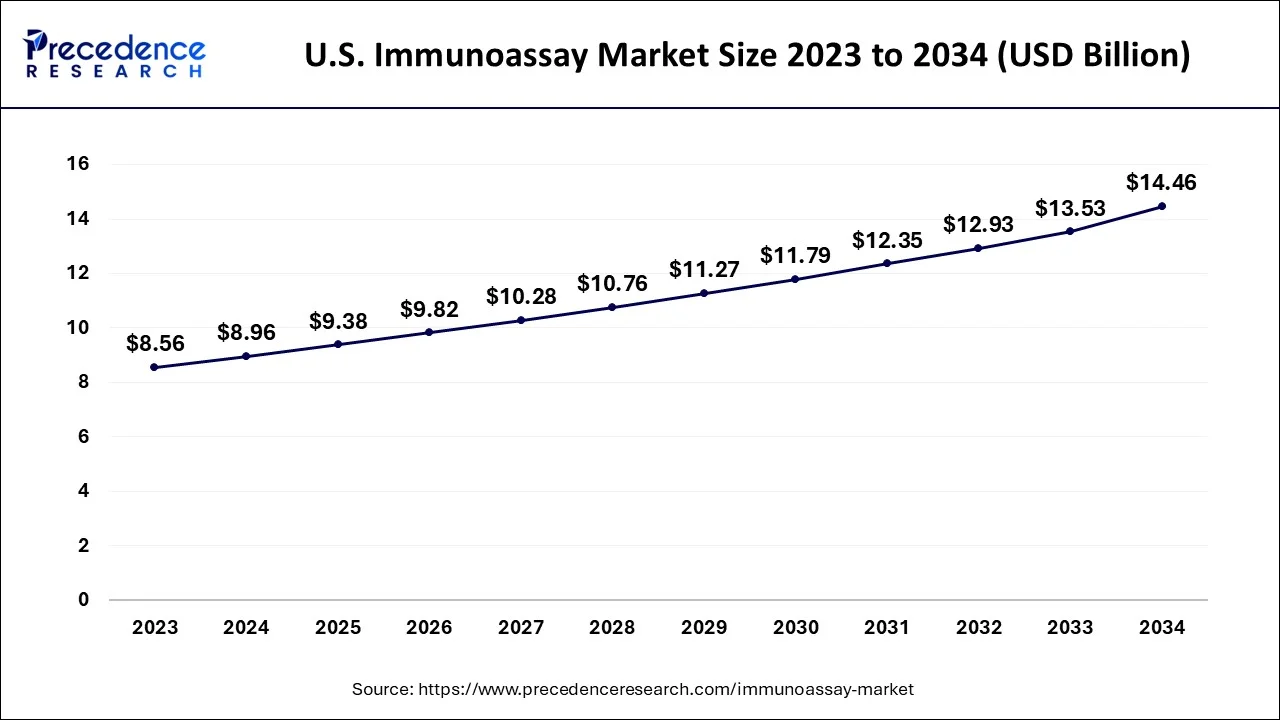 U.S. Immunoassay Market Size 2024 to 2034