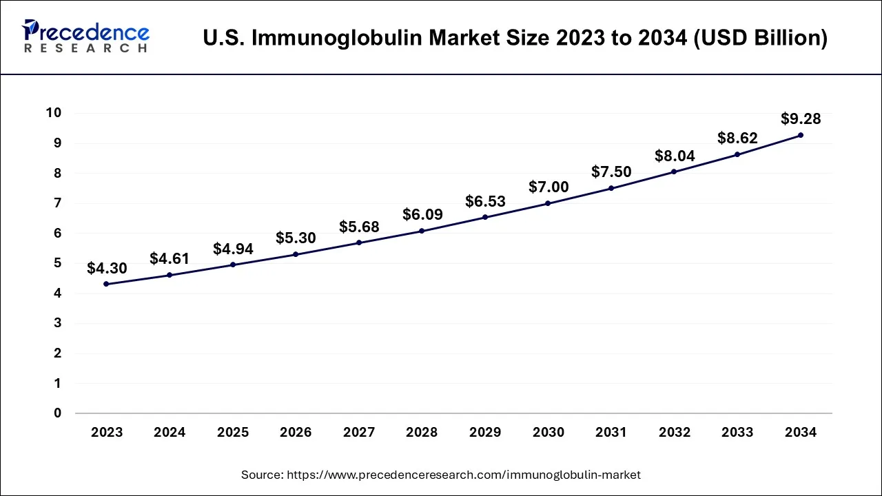 U.S. Immunoglobulin Market Size 2024 to 2034