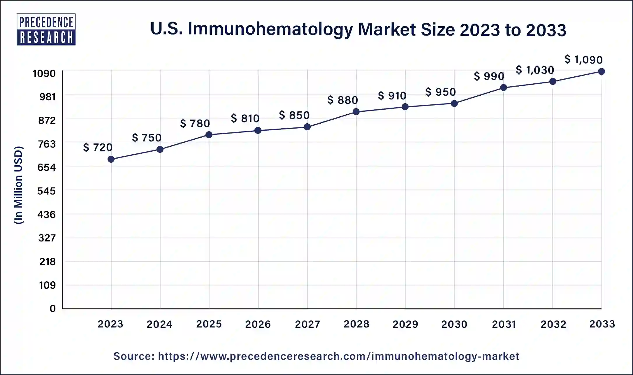 U.S. Immunohematology Market Size 2024 to 2033