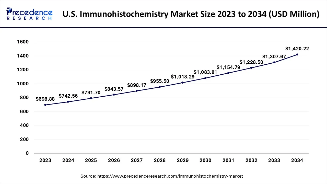 U.S. Immunohistochemistry Market Size 2024 to 2034