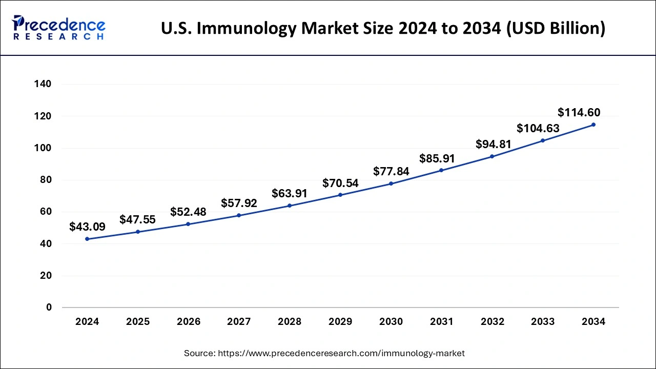 U.S. Immunology Market Size 2025 to 2034