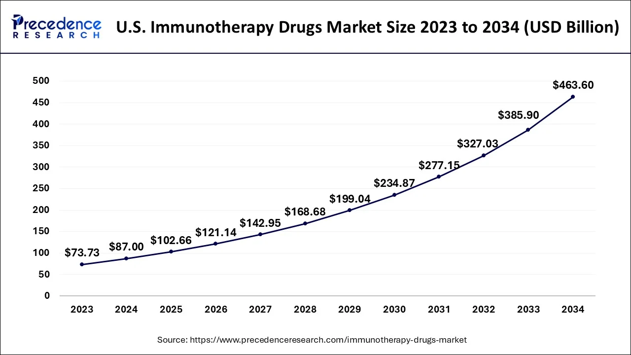 U.S. Immunotherapy Drugs Market Size 2023 to 2034