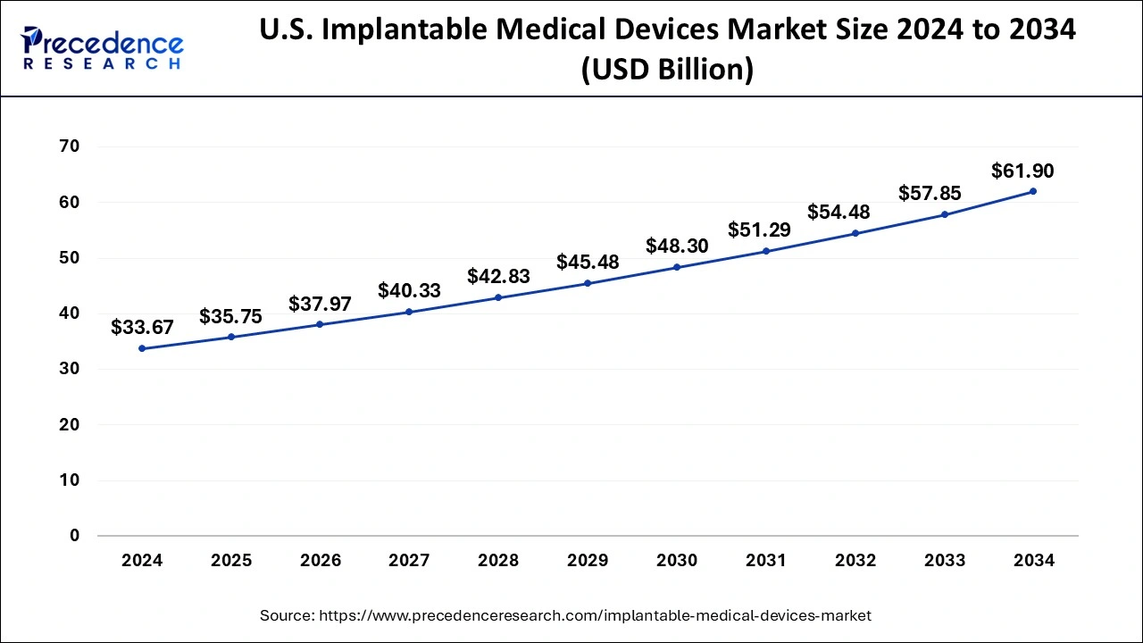 U.S. Implantable Medical Devices Market Size 2025 to 2034