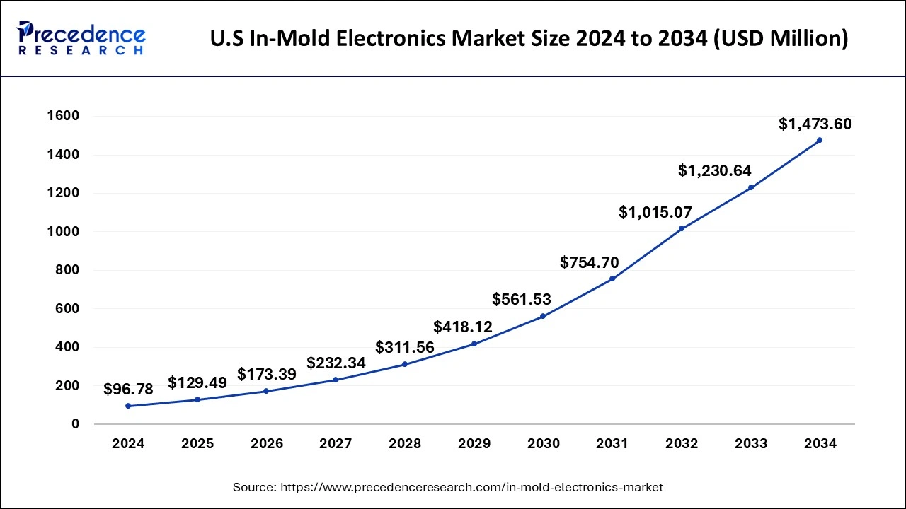 U.S. In-Mold Electronics Market Size 2025 To 2034