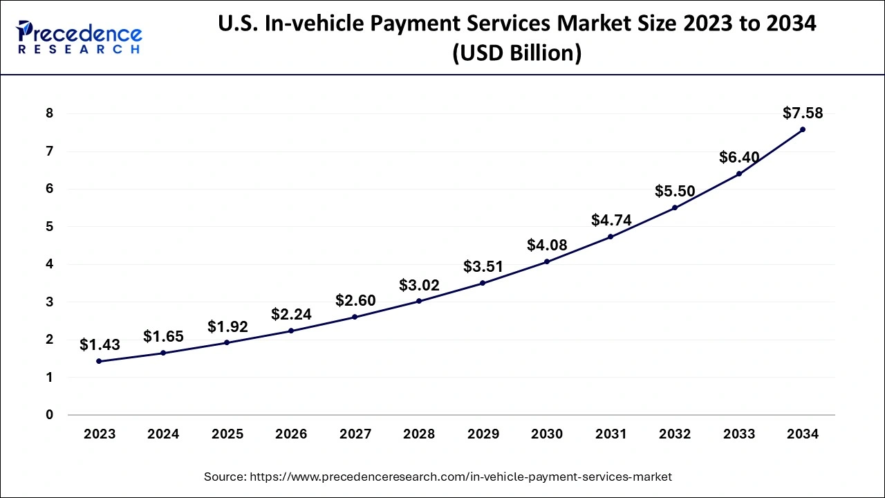 U.S. In-vehicle Payment Services Market Size 2024 to 2034